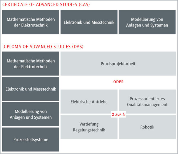 Das Bild zeigt eine Übersicht über Studiengänge in Elektrotechnik, einschließlich CAS und DAS mit verschiedenen Modulen.
