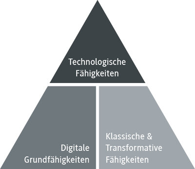 Pyramide der technologischen und digitalen Kompetenzen