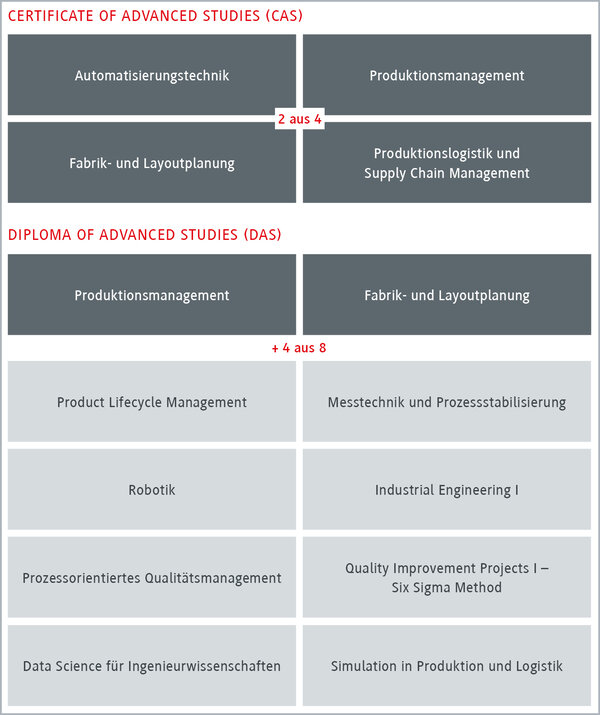 Zertifikatsprogramm für fortgeschrittene Studien in Produktionsmanagement