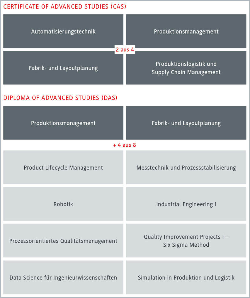 Zertifikatsprogramm für fortgeschrittene Studien in Produktionsmanagement