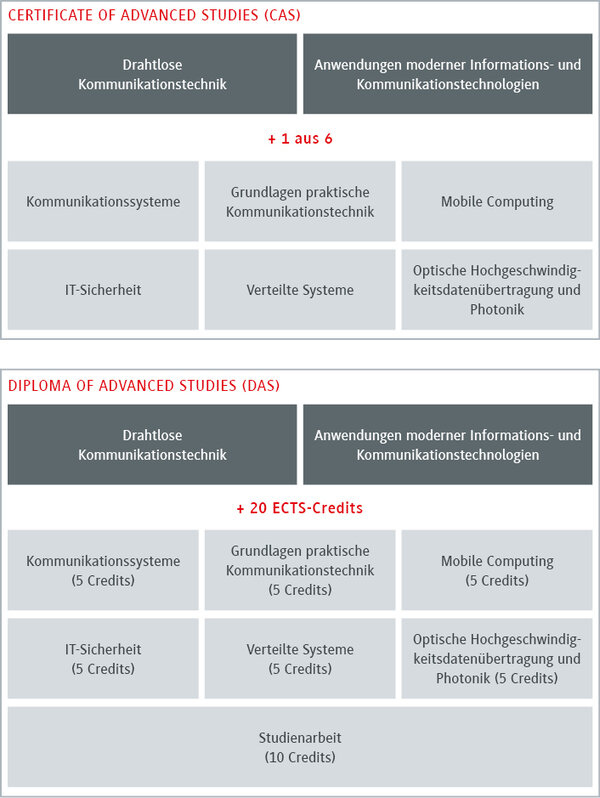 Zertifikat für fortgeschrittene Studien in Kommunikationstechnik