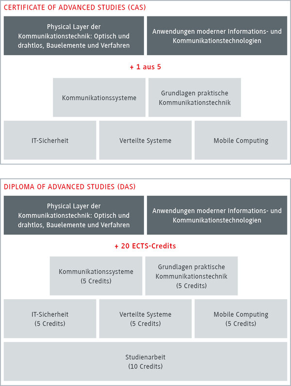 Das Bild zeigt eine Übersicht über Studienprogramme mit Kursen in Kommunikationstechnik und IT-Sicherheit.