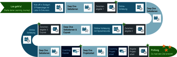 Ein grafischer Lernpfad zeigt verschiedene Schritte, darunter Online-Vorlesungen und Abgaben, um das Ziel zu erreichen.