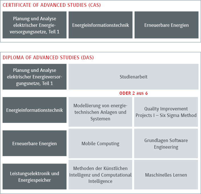 Zertifikats- und Diplomstudiengänge in Energietechnik und Informatik
