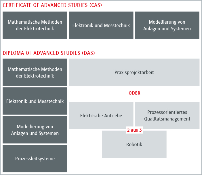 Das Bild zeigt die Struktur von Studiengängen in Elektrotechnik, einschließlich CAS und DAS mit verschiedenen Modulen.